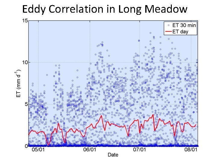 Eddy Correlation in Long Meadow 