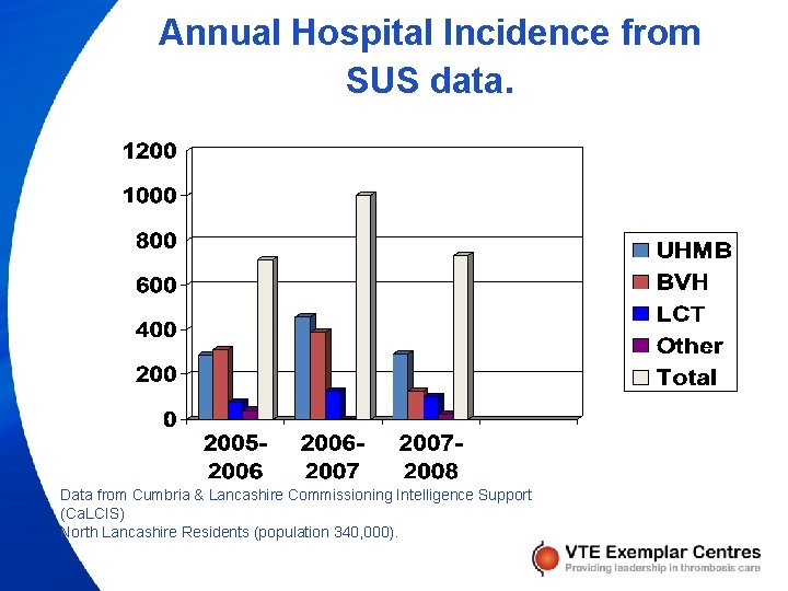 Annual Hospital Incidence from SUS data. Data from Cumbria & Lancashire Commissioning Intelligence Support
