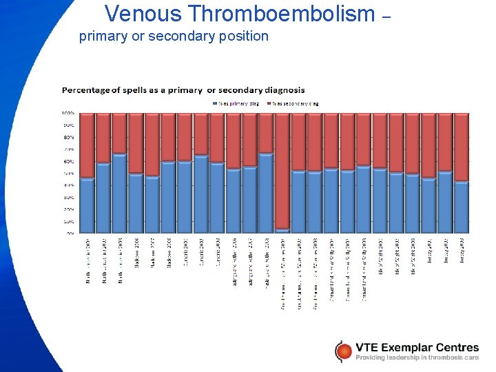 Venous Thromboembolism – primary or secondary position 