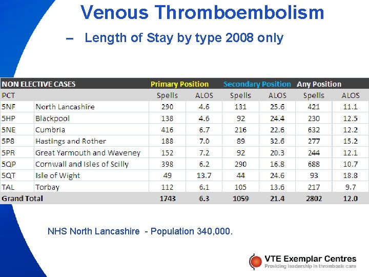 Venous Thromboembolism – Length of Stay by type 2008 only NHS North Lancashire -