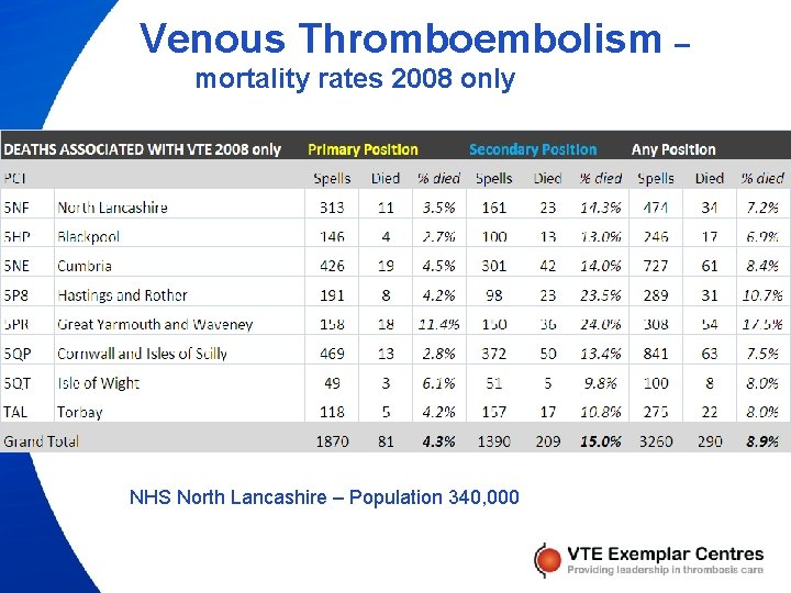 Venous Thromboembolism – mortality rates 2008 only NHS North Lancashire – Population 340, 000