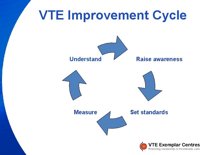VTE Improvement Cycle Understand Measure Raise awareness Set standards 