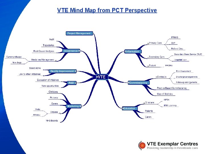 VTE Mind Map from PCT Perspective 