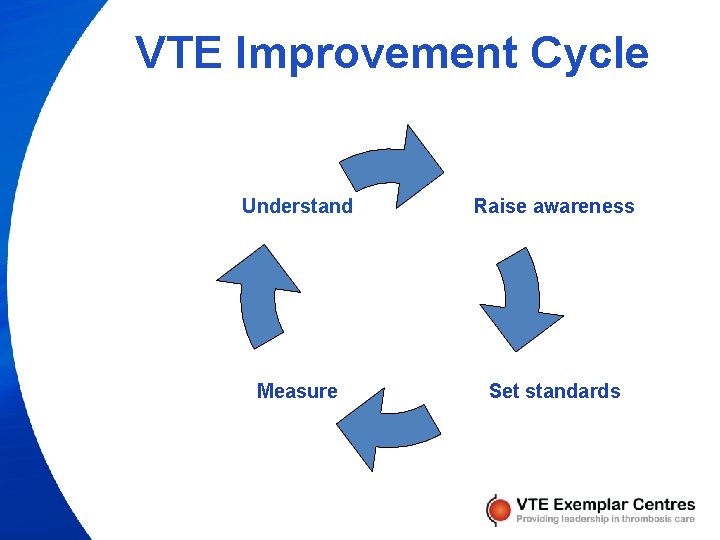 VTE Improvement Cycle Understand Raise awareness Measure Set standards 
