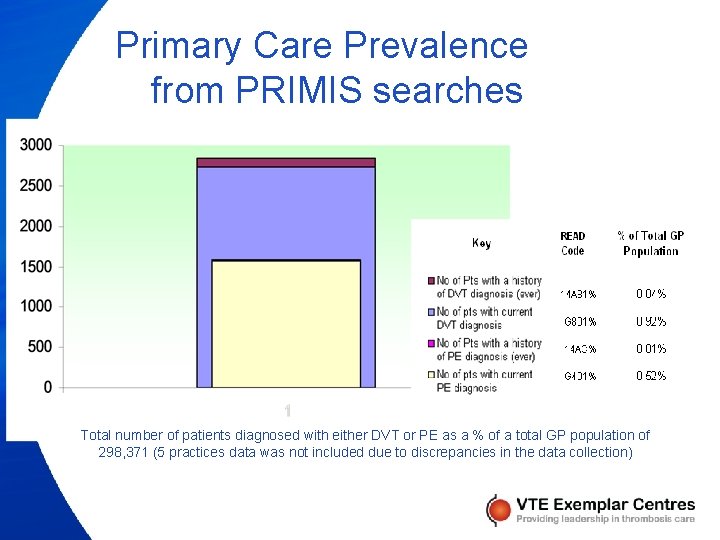 Primary Care Prevalence from PRIMIS searches Total number of patients diagnosed with either DVT