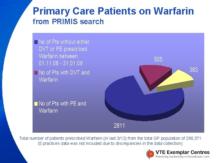 Primary Care Patients on Warfarin from PRIMIS search Total number of patients prescribed Warfarin