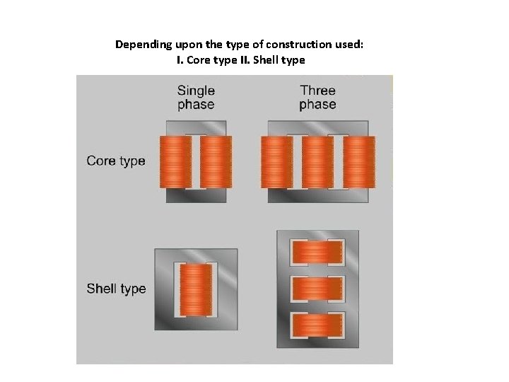 Depending upon the type of construction used: I. Core type II. Shell type 