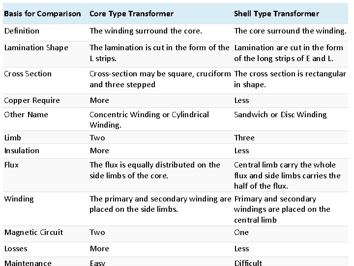 Basis for Comparison Core Type Transformer Shell Type Transformer Definition The winding surround the