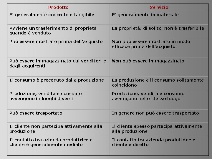 Prodotto Servizio E’ generalmente concreto e tangibile E’ generalmente immateriale Avviene un trasferimento di