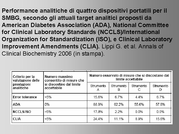 Performance analitiche di quattro dispositivi portatili per il SMBG, secondo gli attuali target analitici