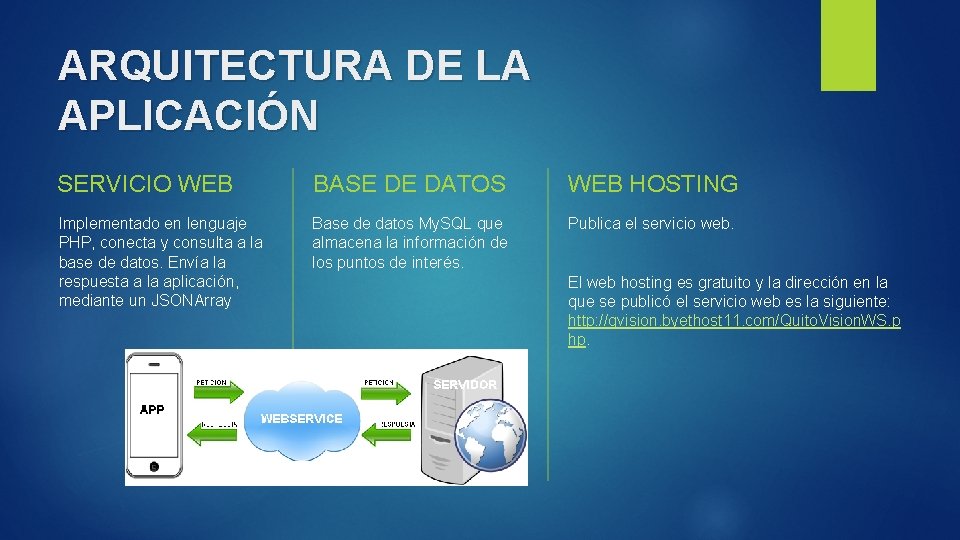 ARQUITECTURA DE LA APLICACIÓN SERVICIO WEB BASE DE DATOS WEB HOSTING Implementado en lenguaje