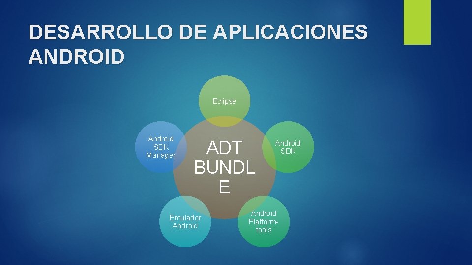 DESARROLLO DE APLICACIONES ANDROID Eclipse Android SDK Manager ADT BUNDL E Emulador Android SDK