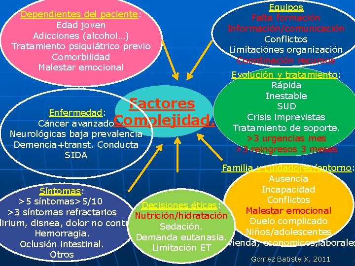 Dependientes del paciente: Edad joven Adicciones (alcohol…) Tratamiento psiquiátrico previo Comorbilidad Malestar emocional Factores