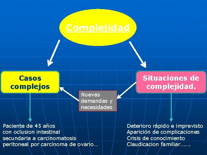 Complejidad Casos complejos Situaciones de complejidad. Nuevas demandas y necesidades Paciente de 45 años