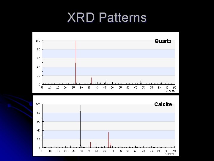 XRD Patterns Quartz Calcite 