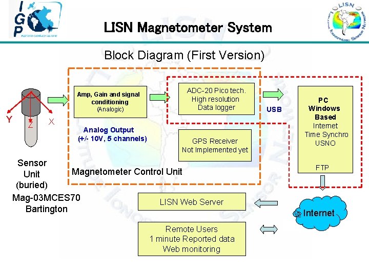  LISN Magnetometer System Block Diagram (First Version) Amp, Gain and signal conditioning (Analogic)