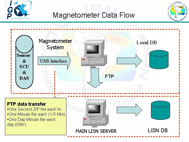 Magnetometer Data Flow Magnetometer System USB Interface FTP FT P Sensor & SCU &