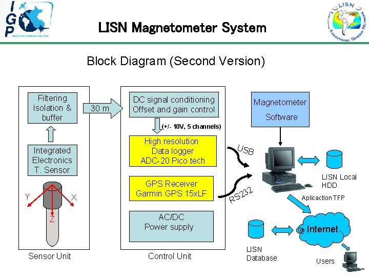 LISN Magnetometer System Block Diagram (Second Version) Filtering Isolation & buffer 30 m DC