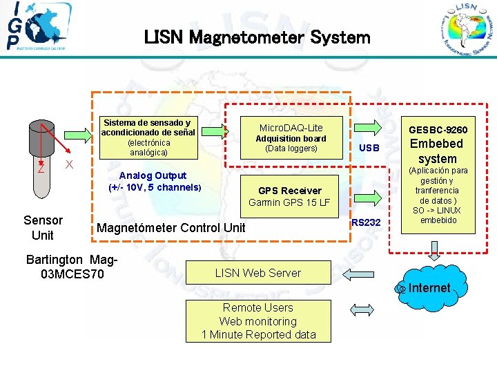  LISN Magnetometer System Sistema de sensado y acondicionado de señal (electrónica analógica) Z