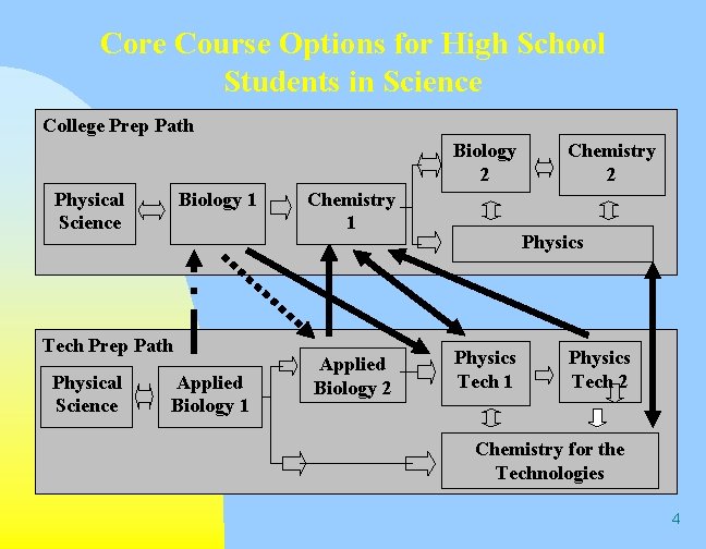 Core Course Options for High School Students in Science College Prep Path Biology 2 Core Course Options for High School Students in Science College Prep Path Biology 2
