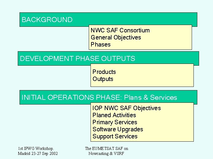 BACKGROUND NWC SAF Consortium General Objectives Phases DEVELOPMENT PHASE OUTPUTS Products Outputs INITIAL OPERATIONS