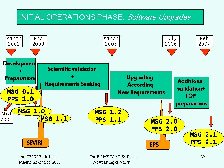 INITIAL OPERATIONS PHASE: Software Upgrades March 2002 End 2003 Development + Preparations March 2005