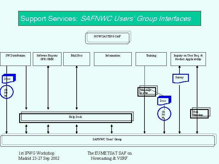 Support Services: SAFNWC Users’ Group Interfaces NOWCASTING SAF SW Distribution Software Reports SPR /SMR