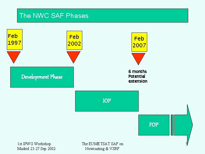 The NWC SAF Phases Feb 1997 Feb 2002 Feb 2007 6 months Potential extension