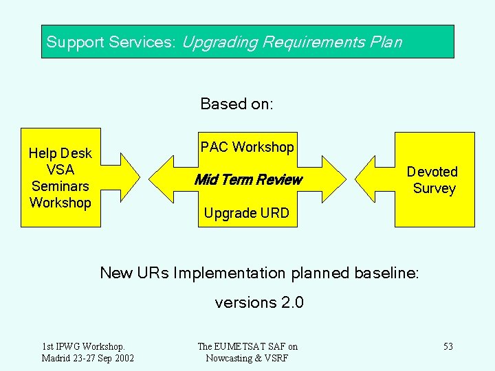 Support Services: Upgrading Requirements Plan Based on: PAC Workshop Help Desk VSA Seminars Workshop