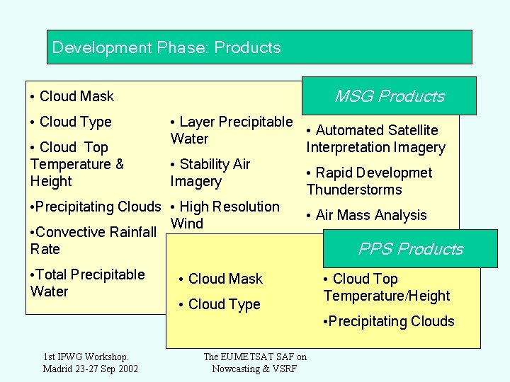 Development Phase: Products MSG Products • Cloud Mask • Cloud Type • Layer Precipitable