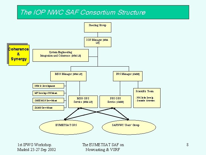 The IOP NWC SAF Consortium Structure Steering Group IOP Manager [INMLE] Coherence & Synergy