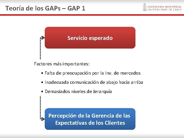 Teoría de los GAPs – GAP 1 Servicio esperado Factores más importantes: • Falta Teoría de los GAPs – GAP 1 Servicio esperado Factores más importantes: • Falta