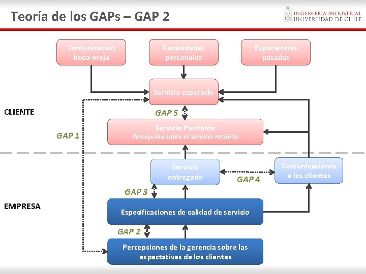 Teoría de los GAPs – GAP 2 Comunicación boca-oreja Necesidades personales Experiencias pasadas Servicio Teoría de los GAPs – GAP 2 Comunicación boca-oreja Necesidades personales Experiencias pasadas Servicio