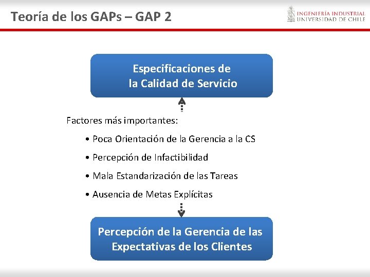 Teoría de los GAPs – GAP 2 Especificaciones de la Calidad de Servicio Factores Teoría de los GAPs – GAP 2 Especificaciones de la Calidad de Servicio Factores