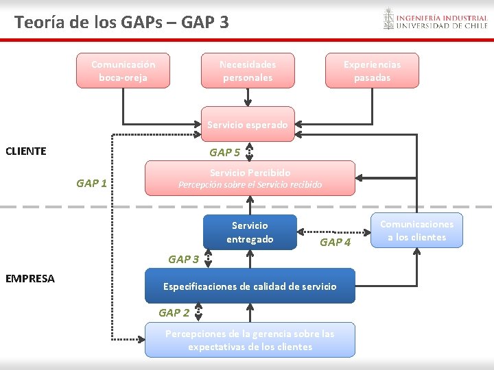 Teoría de los GAPs – GAP 3 Comunicación boca-oreja Necesidades personales Experiencias pasadas Servicio Teoría de los GAPs – GAP 3 Comunicación boca-oreja Necesidades personales Experiencias pasadas Servicio