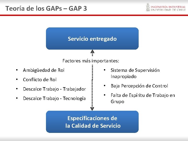 Teoría de los GAPs – GAP 3 Servicio entregado Factores más importantes: • Ambigüedad Teoría de los GAPs – GAP 3 Servicio entregado Factores más importantes: • Ambigüedad