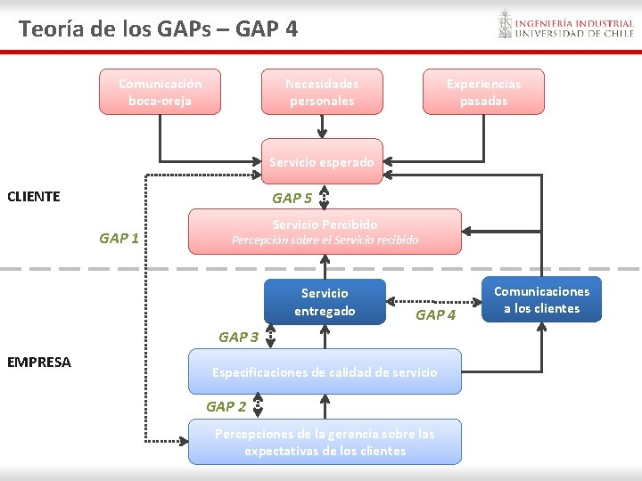Teoría de los GAPs – GAP 4 Comunicación boca-oreja Necesidades personales Experiencias pasadas Servicio Teoría de los GAPs – GAP 4 Comunicación boca-oreja Necesidades personales Experiencias pasadas Servicio