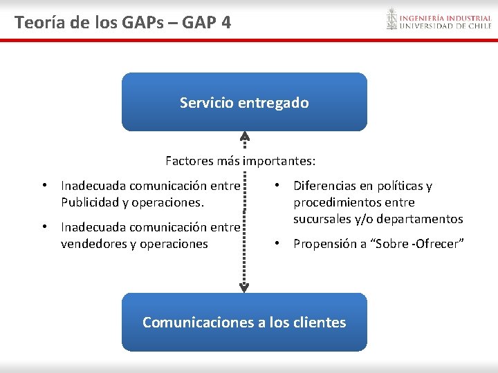 Teoría de los GAPs – GAP 4 Servicio entregado Factores más importantes: • Inadecuada Teoría de los GAPs – GAP 4 Servicio entregado Factores más importantes: • Inadecuada