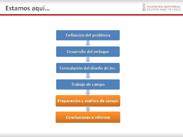 Estamos aquí… Definición del problema Desarrollo del enfoque Formulación del diseño de inv. Trabajo Estamos aquí… Definición del problema Desarrollo del enfoque Formulación del diseño de inv. Trabajo