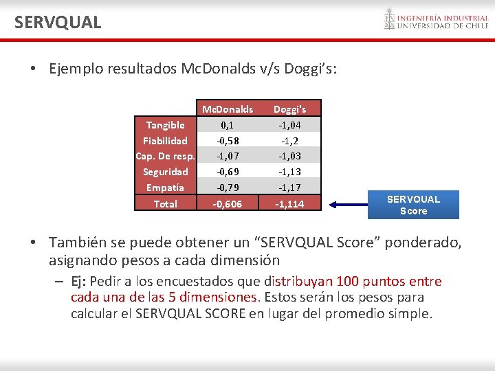 SERVQUAL • Ejemplo resultados Mc. Donalds v/s Doggi’s: Mc. Donalds Tangible 0, 1 Fiabilidad SERVQUAL • Ejemplo resultados Mc. Donalds v/s Doggi’s: Mc. Donalds Tangible 0, 1 Fiabilidad