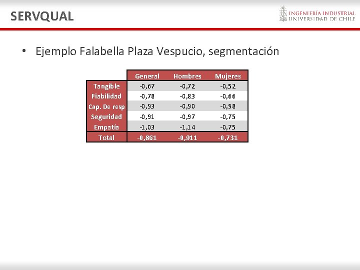 SERVQUAL • Ejemplo Falabella Plaza Vespucio, segmentación Tangible Fiabilidad Cap. De resp Seguridad Empatía SERVQUAL • Ejemplo Falabella Plaza Vespucio, segmentación Tangible Fiabilidad Cap. De resp Seguridad Empatía