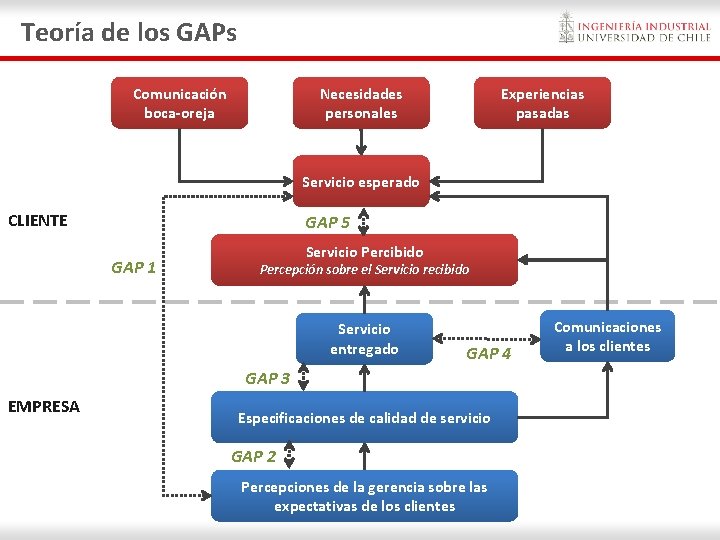 Teoría de los GAPs Comunicación boca-oreja Necesidades personales Experiencias pasadas Servicio esperado CLIENTE GAP Teoría de los GAPs Comunicación boca-oreja Necesidades personales Experiencias pasadas Servicio esperado CLIENTE GAP