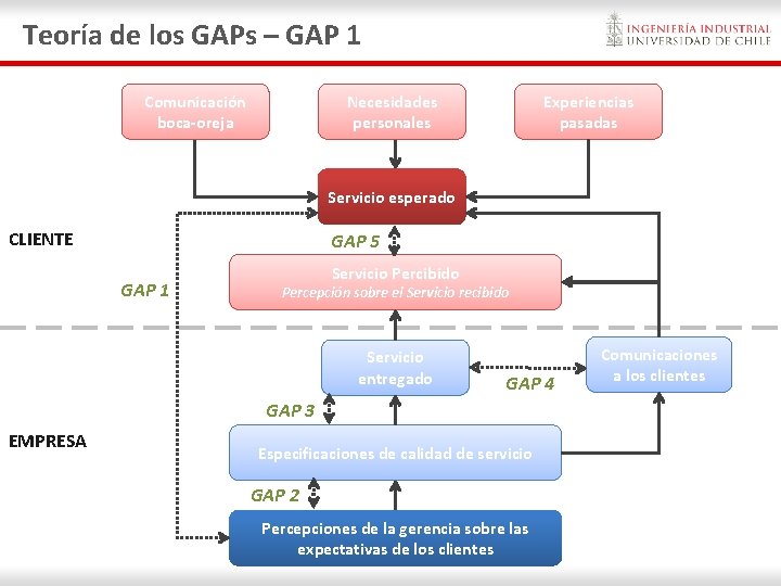 Teoría de los GAPs – GAP 1 Comunicación boca-oreja Necesidades personales Experiencias pasadas Servicio Teoría de los GAPs – GAP 1 Comunicación boca-oreja Necesidades personales Experiencias pasadas Servicio