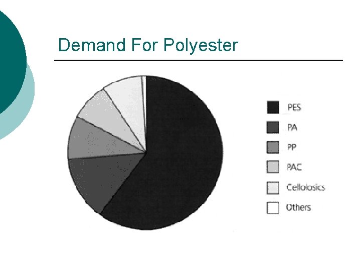 Demand For Polyester 