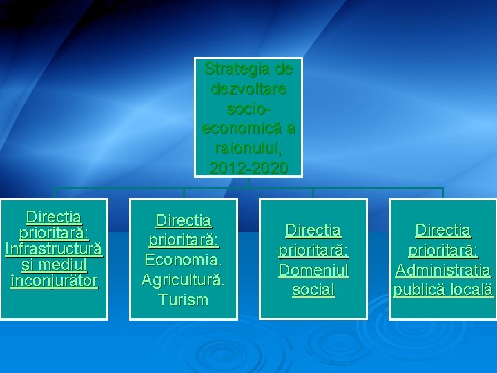 Strategia de dezvoltare socioeconomică a raionului, 2012 -2020 Direcţia prioritară: Infrastructură şi mediul înconjurător