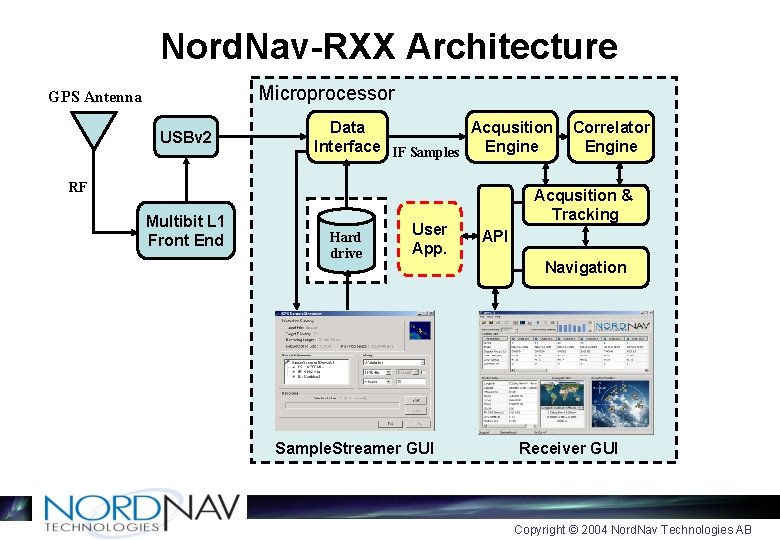 Nord. Nav-RXX Architecture Microprocessor GPS Antenna USBv 2 Data Acqusition Interface IF Samples Engine