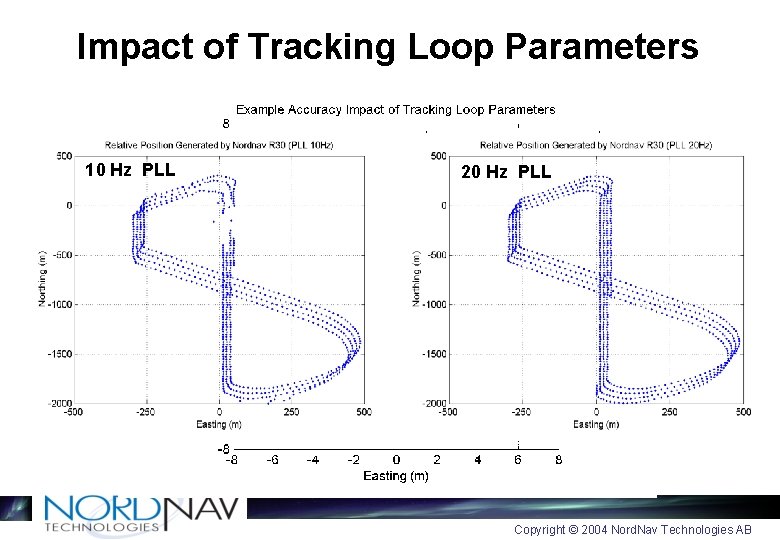 Impact of Tracking Loop Parameters 10 Hz PLL 20 Hz PLL Copyright © 2004