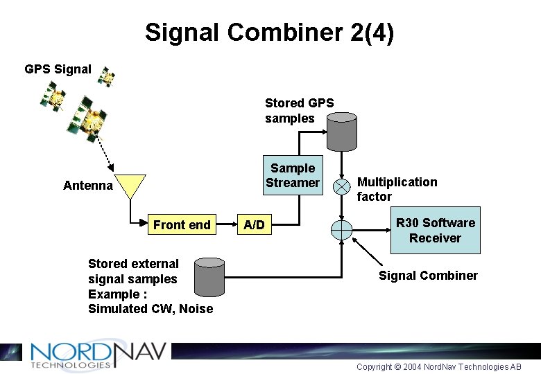 Signal Combiner 2(4) GPS Signal Stored GPS samples Sample Streamer Antenna Front end Stored