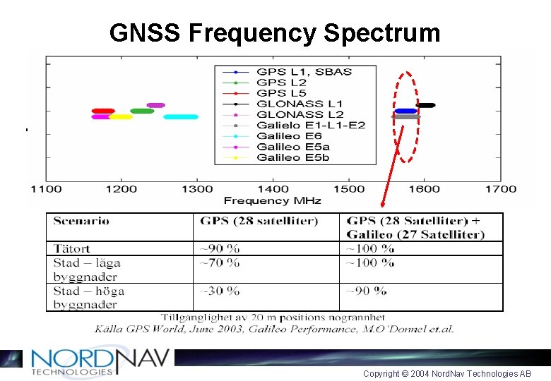 GNSS Frequency Spectrum Modernized GPS and Glonass signals not included Copyright © 2004 Nord.