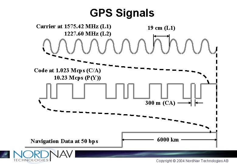 GPS Signals Carrier at 1575. 42 MHz (L 1) 1227. 60 MHz (L 2)